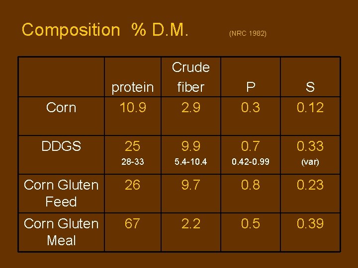 Composition % D. M. (NRC 1982) Corn protein 10. 9 Crude fiber 2. 9 Composition % D. M. (NRC 1982) Corn protein 10. 9 Crude fiber 2. 9