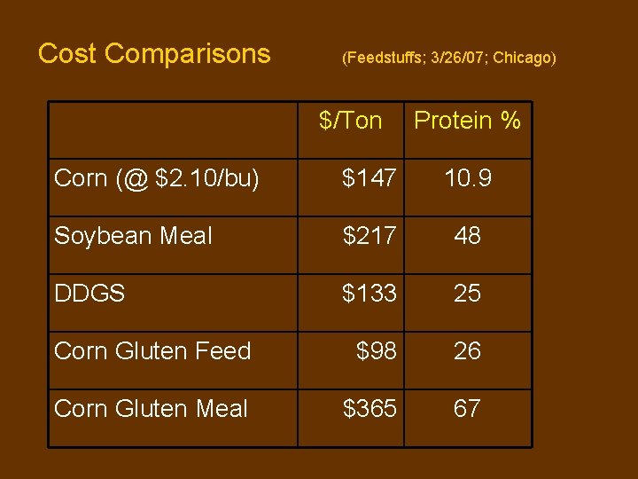 Cost Comparisons (Feedstuffs; 3/26/07; Chicago) $/Ton Protein % Corn (@ $2. 10/bu) $147 10. Cost Comparisons (Feedstuffs; 3/26/07; Chicago) $/Ton Protein % Corn (@ $2. 10/bu) $147 10.