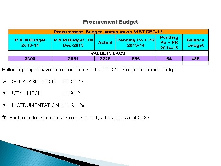 Procurement Budget Following depts. have exceeded their set limit of 85 % of procurement