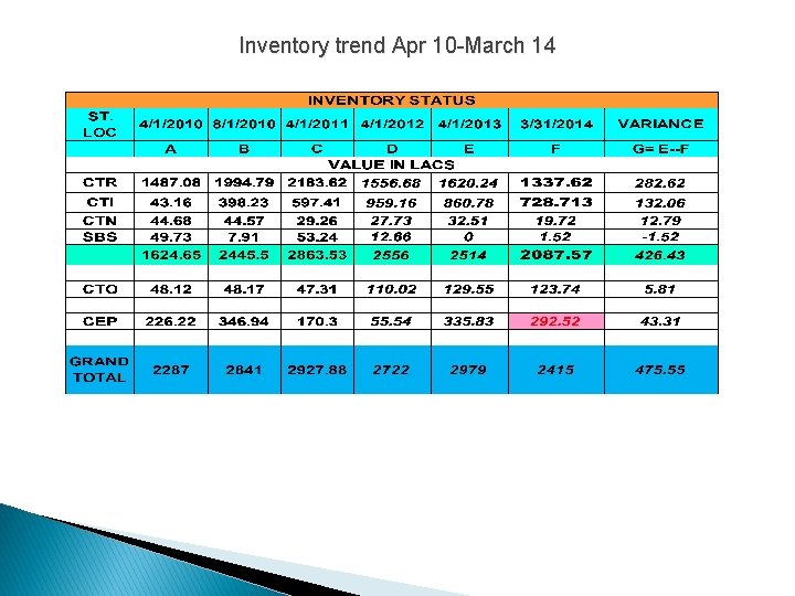 Inventory trend Apr 10 -March 14 