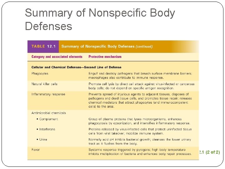 Summary of Nonspecific Body Defenses Table 12. 1 (2 of 2) Summary of Nonspecific Body Defenses Table 12. 1 (2 of 2)