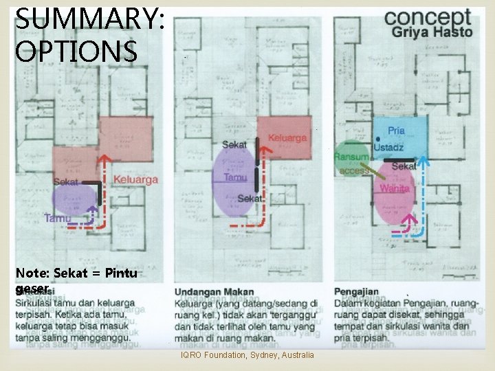 SUMMARY: OPTIONS Note: Sekat = Pintu geser IQRO Foundation, Sydney, Australia 