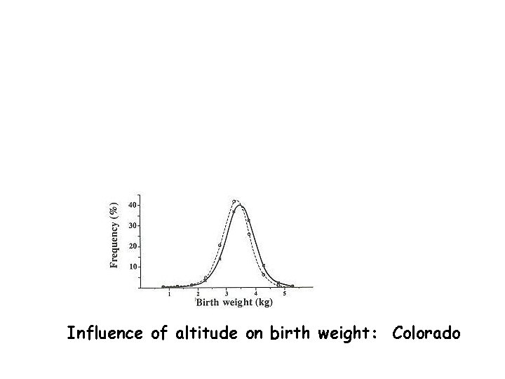 Influence of altitude on birth weight: Colorado 
