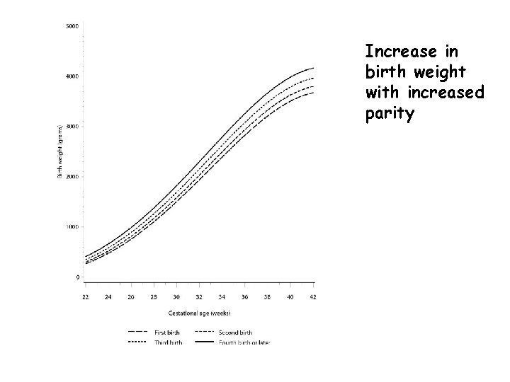 Increase in birth weight with increased parity 