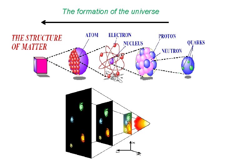 The formation of the universe 