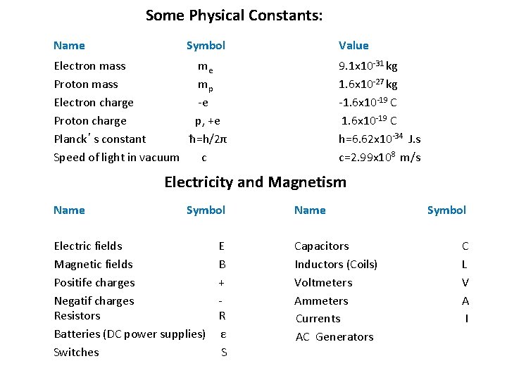 Some Physical Constants: Name Symbol Value Electron mass Proton mass Electron charge Proton charge