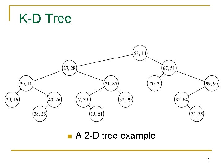 K-D Tree n A 2 -D tree example 3 K-D Tree n A 2 -D tree example 3