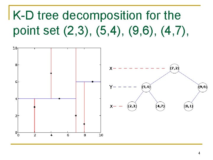 K-D tree decomposition for the point set (2, 3), (5, 4), (9, 6), (4, K-D tree decomposition for the point set (2, 3), (5, 4), (9, 6), (4,