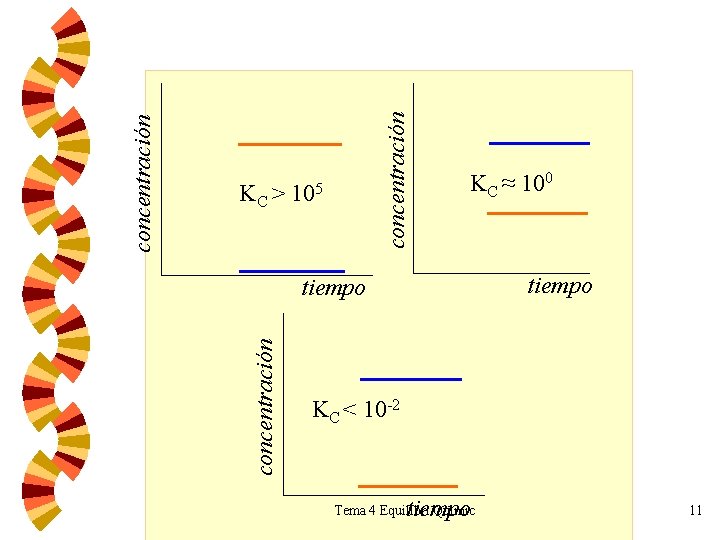 concentración KC ≈ 100 tiempo concentración KC > 105 KC < 10 -2 tiempo