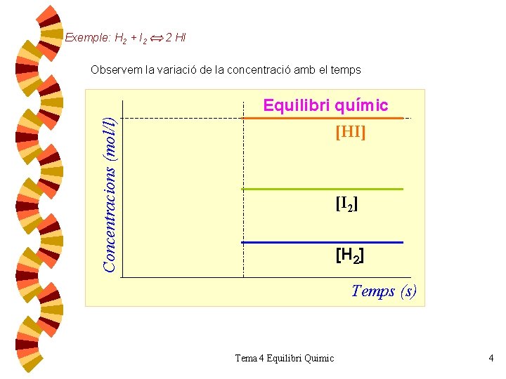 Exemple: H 2 + I 2 2 HI Observem la variació de la concentració