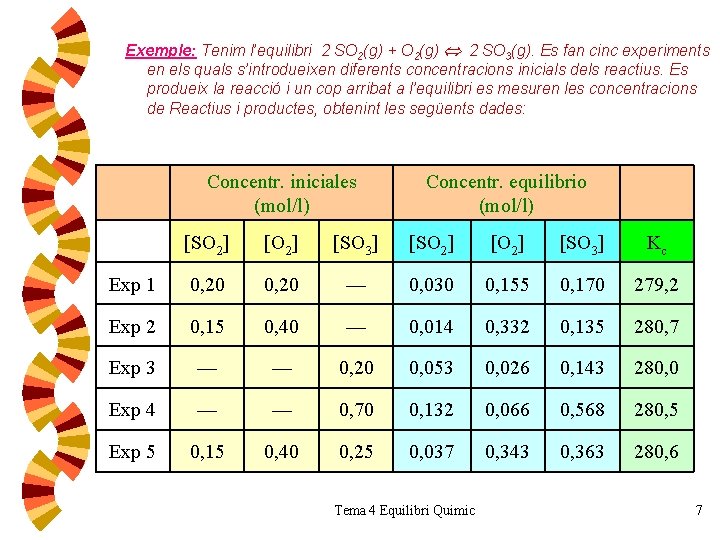 Exemple: Tenim l’equilibri 2 SO 2(g) + O 2(g) 2 SO 3(g). Es fan Exemple: Tenim l’equilibri 2 SO 2(g) + O 2(g) 2 SO 3(g). Es fan