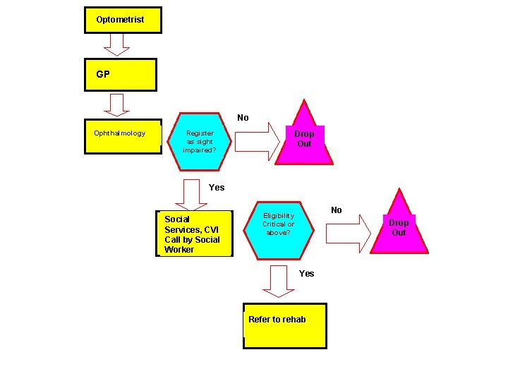 Optometrist GP No Ophthalmology Register as sight impaired? Drop Out Yes Social Services, CVI