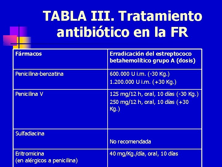 TABLA III. Tratamiento antibiótico en la FR Fármacos Erradicación del estreptococo betahemolítico grupo A