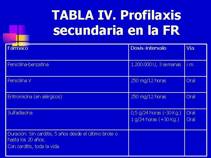 TABLA IV. Profilaxis secundaria en la FR Fármaco Dosis-intervalo Vía Penicilina-benzatina 1. 200. 000