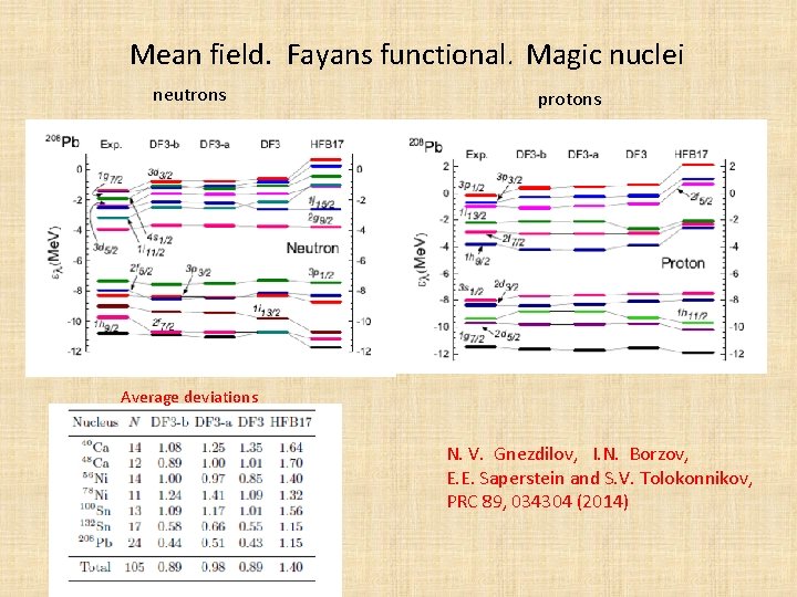 Mean field. Fayans functional. Magic nuclei neutrons protons Average deviations N. V. Gnezdilov, I.