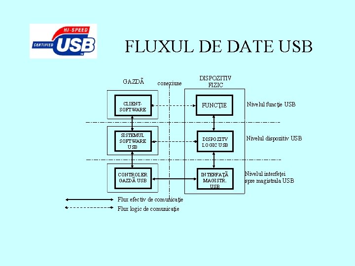 FLUXUL DE DATE USB GAZDÃ conexiune DISPOZITIV FIZIC CLIENTSOFTWARE FUNCŢIE Nivelul funcţie USB SISTEMUL FLUXUL DE DATE USB GAZDÃ conexiune DISPOZITIV FIZIC CLIENTSOFTWARE FUNCŢIE Nivelul funcţie USB SISTEMUL