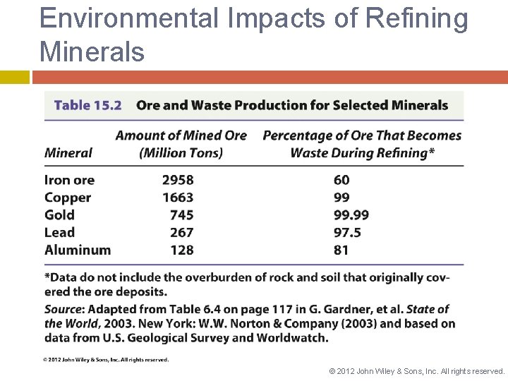 Environmental Impacts of Refining Minerals © 2012 John Wiley & Sons, Inc. All rights