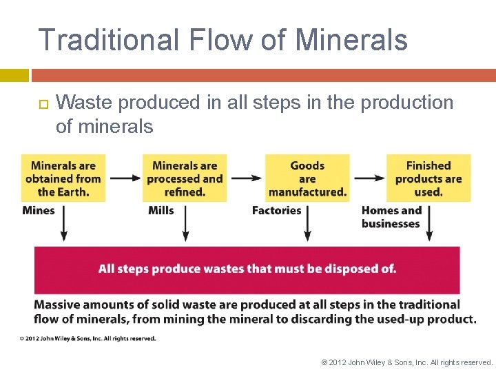 Traditional Flow of Minerals Waste produced in all steps in the production of minerals