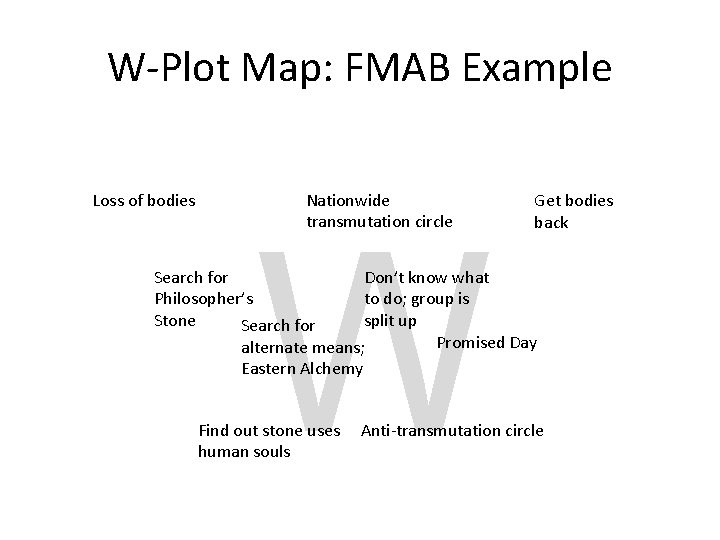 W-Plot Map: FMAB Example Loss of bodies Nationwide transmutation circle W Get bodies back