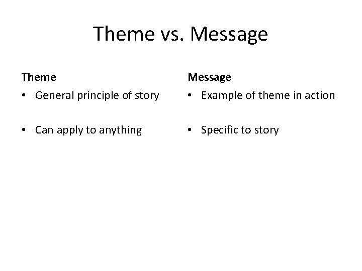 Theme vs. Message Theme Message • General principle of story • Example of theme