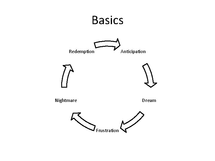 Basics Redemption Anticipation Nightmare Dream Frustration 