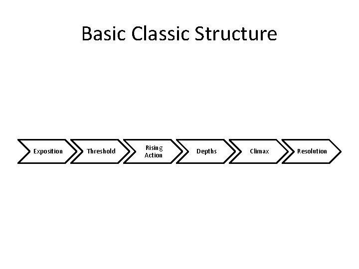 Basic Classic Structure Exposition Threshold Rising Action Depths Climax Resolution 