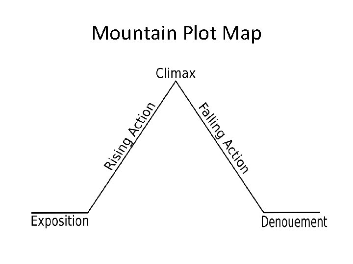 Mountain Plot Map 