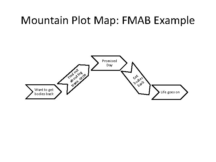 Mountain Plot Map: FMAB Example Promised Day Want to get bodies back ut g