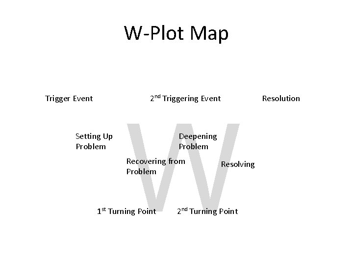 W-Plot Map 2 nd Triggering Event Trigger Event Setting Up Problem W Deepening Problem