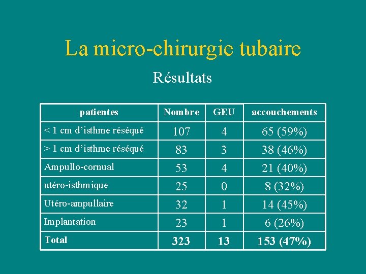 La micro-chirurgie tubaire Résultats patientes < 1 cm d’isthme réséqué > 1 cm d’isthme La micro-chirurgie tubaire Résultats patientes < 1 cm d’isthme réséqué > 1 cm d’isthme