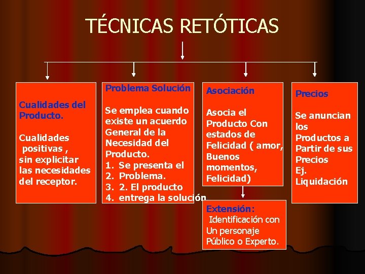 TÉCNICAS RETÓTICAS Problema Solución Cualidades del Producto. Cualidades positivas , sin explicitar las necesidades