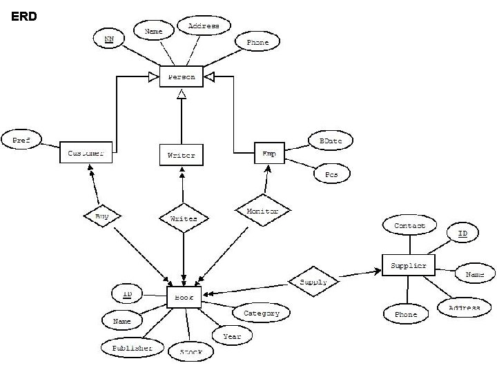ERD 