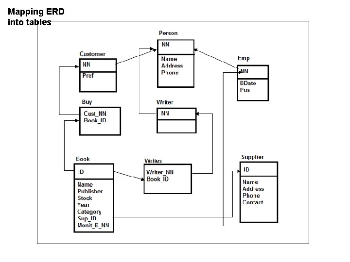Mapping ERD into tables 