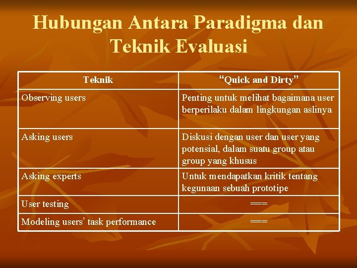 Hubungan Antara Paradigma dan Teknik Evaluasi Teknik “Quick and Dirty” Observing users Penting untuk