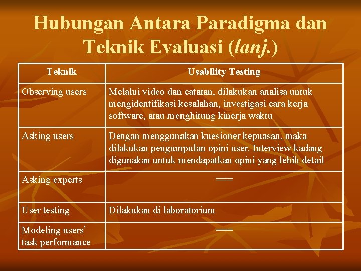 Hubungan Antara Paradigma dan Teknik Evaluasi (lanj. ) Teknik Usability Testing Observing users Melalui