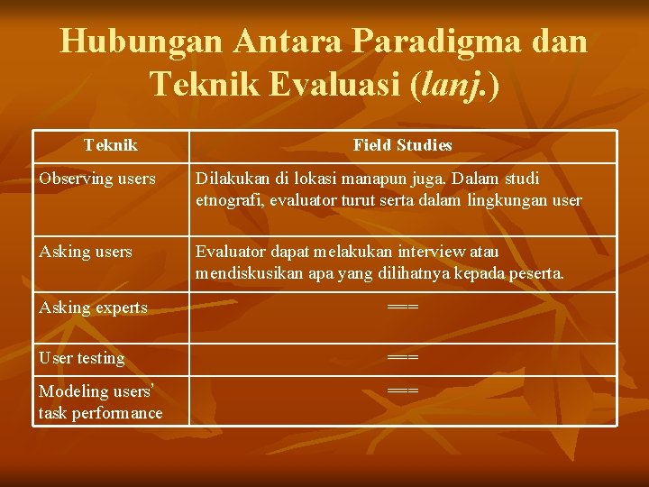 Hubungan Antara Paradigma dan Teknik Evaluasi (lanj. ) Teknik Field Studies Observing users Dilakukan