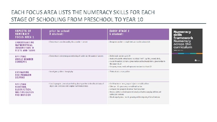 EACH FOCUS AREA LISTS THE NUMERACY SKILLS FOR EACH STAGE OF SCHOOLING FROM PRESCHOOL