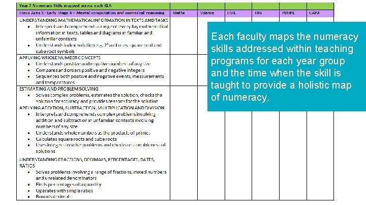 Each faculty maps the numeracy skills addressed within teaching programs for each year group