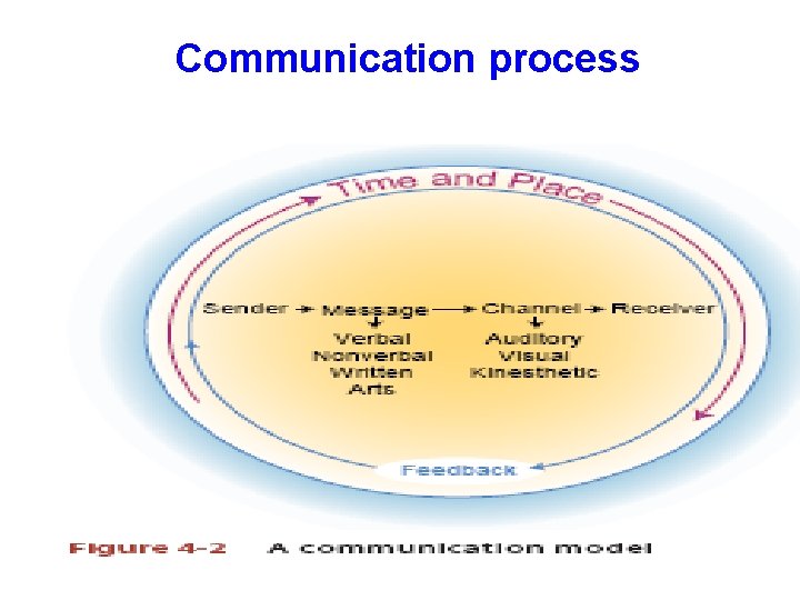 Communication process AL-barrak 2013 6 
