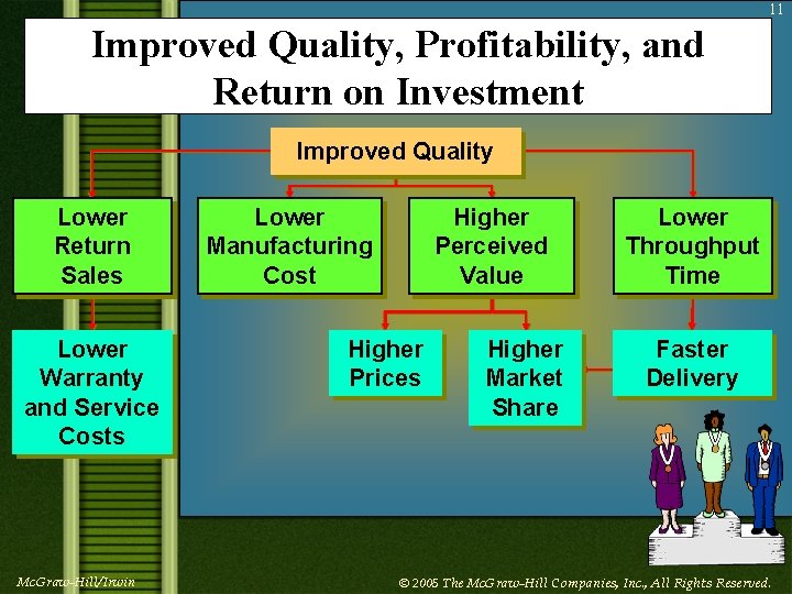 11 Improved Quality, Profitability, and Return on Investment Improved Quality Lower Return Sales Lower