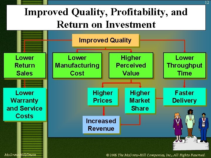 12 Improved Quality, Profitability, and Return on Investment Improved Quality Lower Return Sales Lower