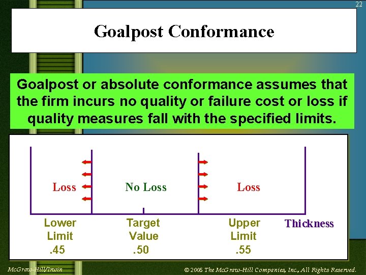 22 Goalpost Conformance Goalpost or absolute conformance assumes that the firm incurs no quality