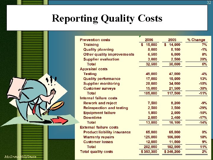 32 Reporting Quality Costs Mc. Graw-Hill/Irwin © 2005 The Mc. Graw-Hill Companies, Inc. ,