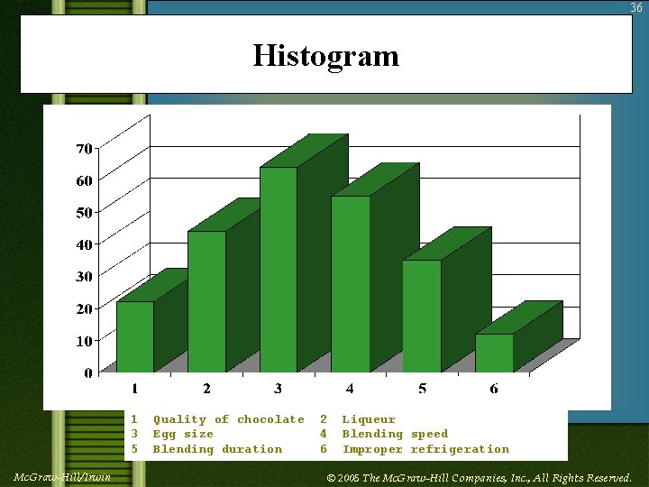36 Histogram 1 3 5 Mc. Graw-Hill/Irwin Quality of chocolate Egg size Blending duration