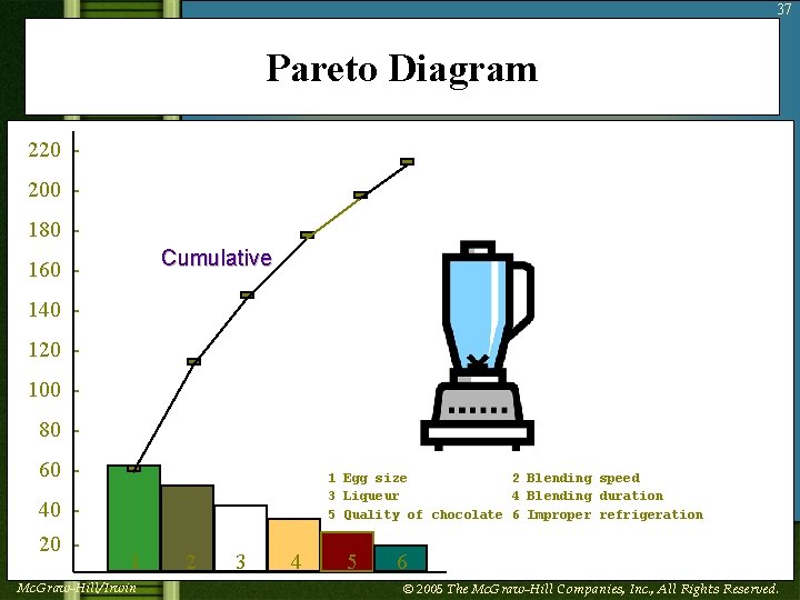 37 Pareto Diagram 220 200 180 Cumulative 160 140 120 100 80 60 -