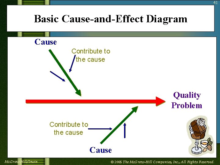 41 Basic Cause-and-Effect Diagram Cause Contribute to the cause Quality Problem Contribute to the