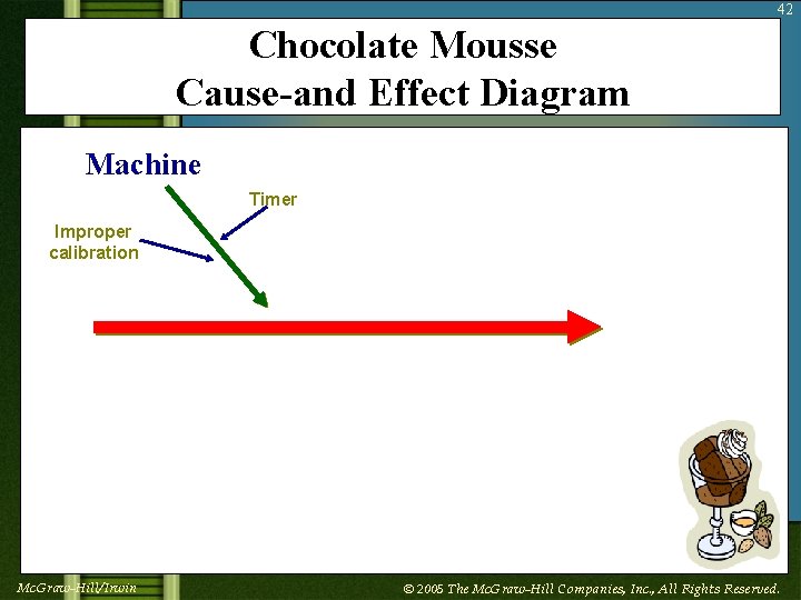 42 Chocolate Mousse Cause-and Effect Diagram Machine Timer Improper calibration Mc. Graw-Hill/Irwin © 2005