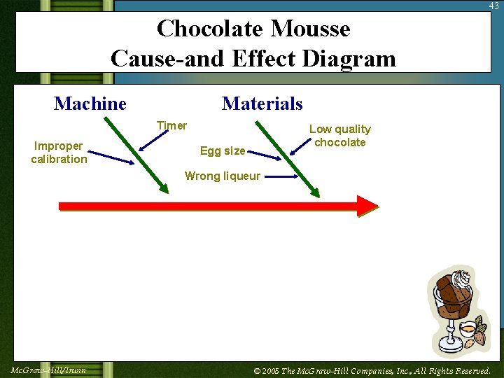 43 Chocolate Mousse Cause-and Effect Diagram Machine Materials Timer Improper calibration Low quality chocolate