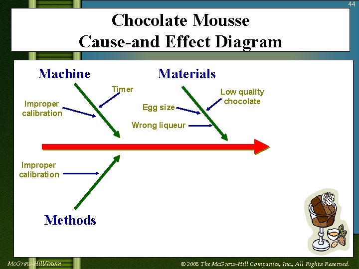 44 Chocolate Mousse Cause-and Effect Diagram Machine Materials Timer Improper calibration Low quality chocolate