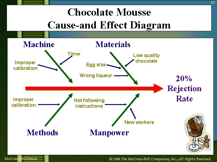 45 Chocolate Mousse Cause-and Effect Diagram Machine Materials Timer Improper calibration Low quality chocolate